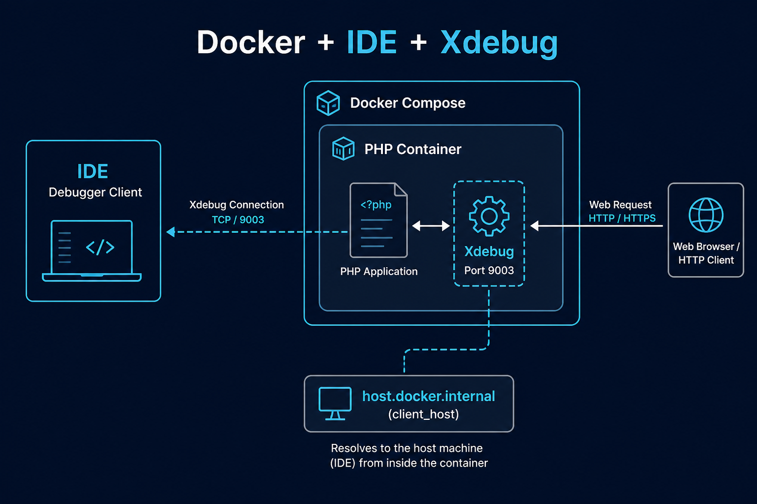 Diagram of Docker Compose PHP, Xdebug port 9003, and IDE debugger client