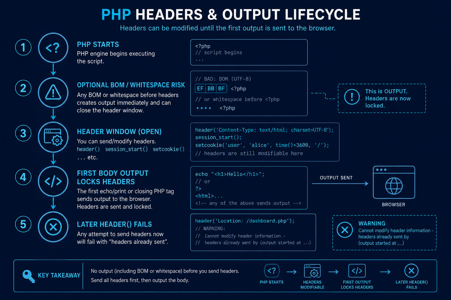 Technical diagram for headers-output