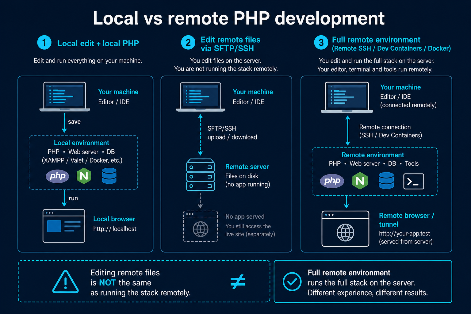 Diagram comparing local edit, remote file sync, and full remote PHP environments