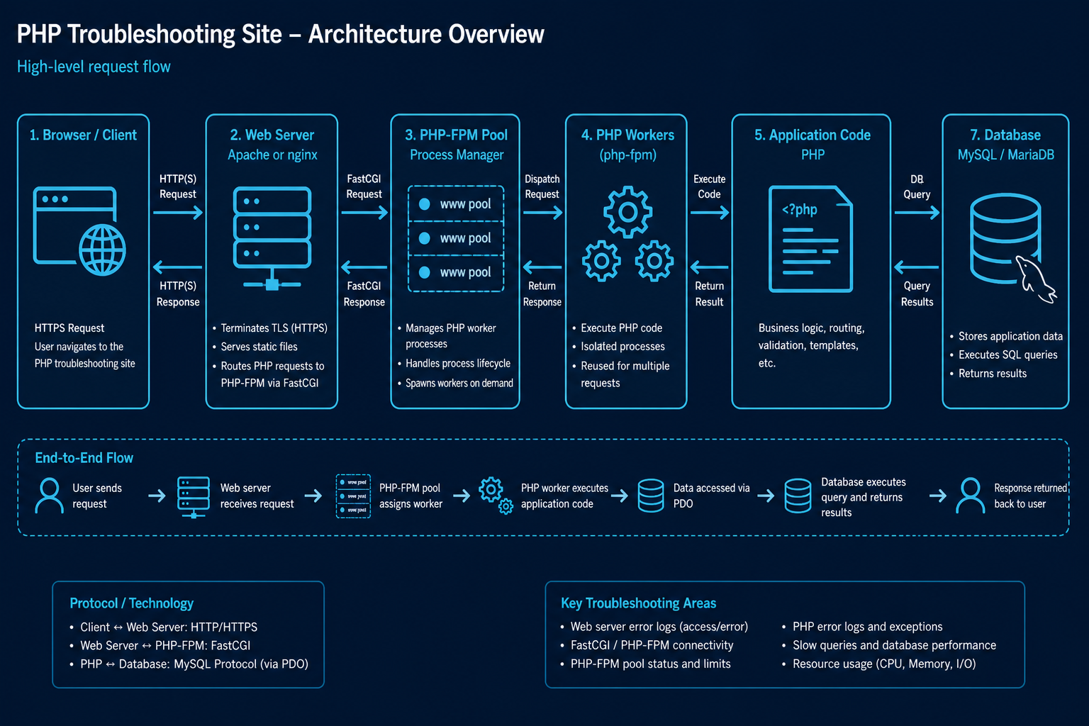 Technical diagram for apache
