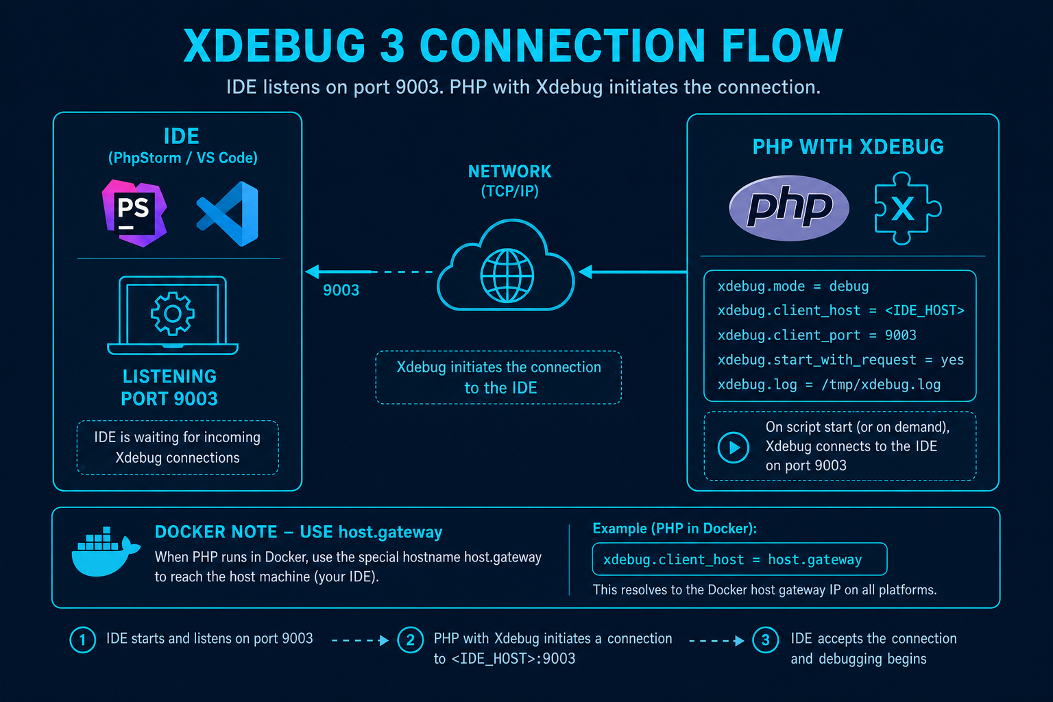 Xdebug connection flow between browser, PHP, and IDE